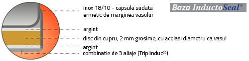 Structura baza 7 straturi incapsualata